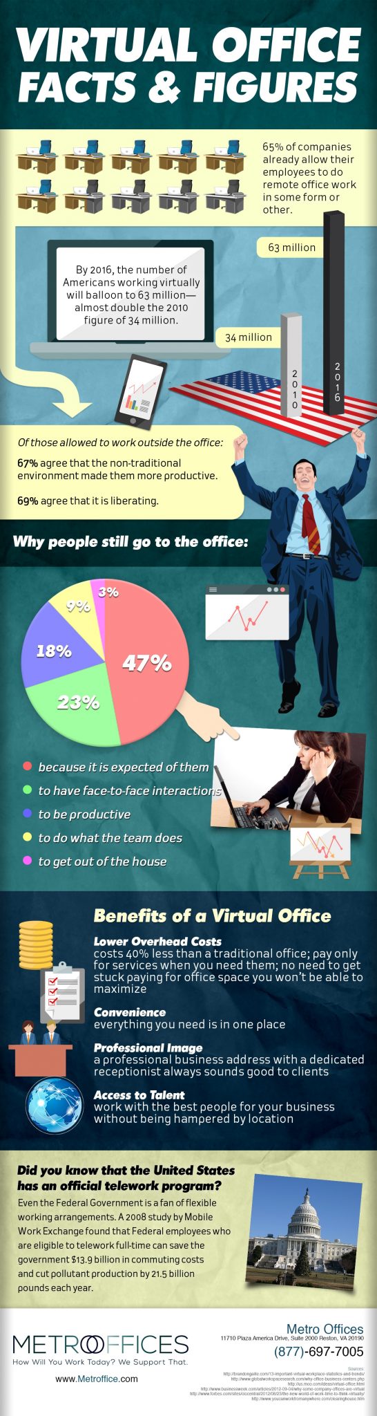 Virtual Office Facts and Figures