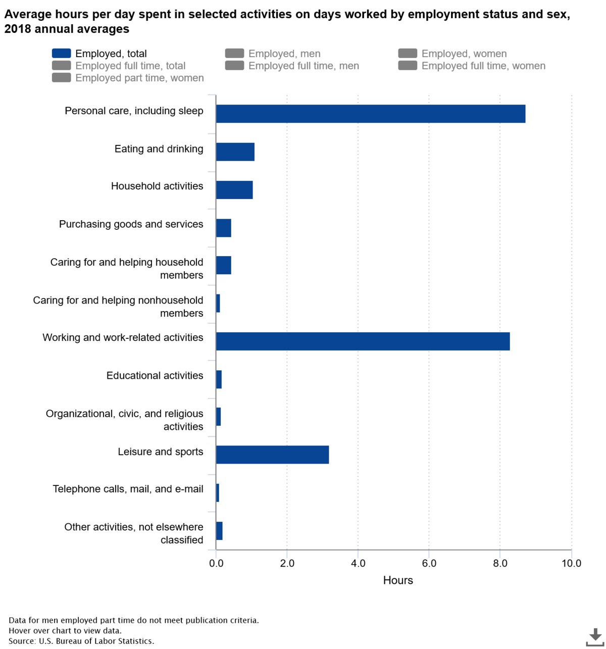 Average hours per day spending in selected actives on days worked. 